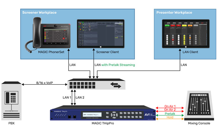 Ejemplo de aplicación Híbridos telefónicos POTS, RDSI y VoIP