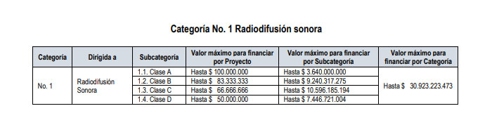 Clasificación del presupuesto asignado para la catergoría de Radiodifusión Sonora